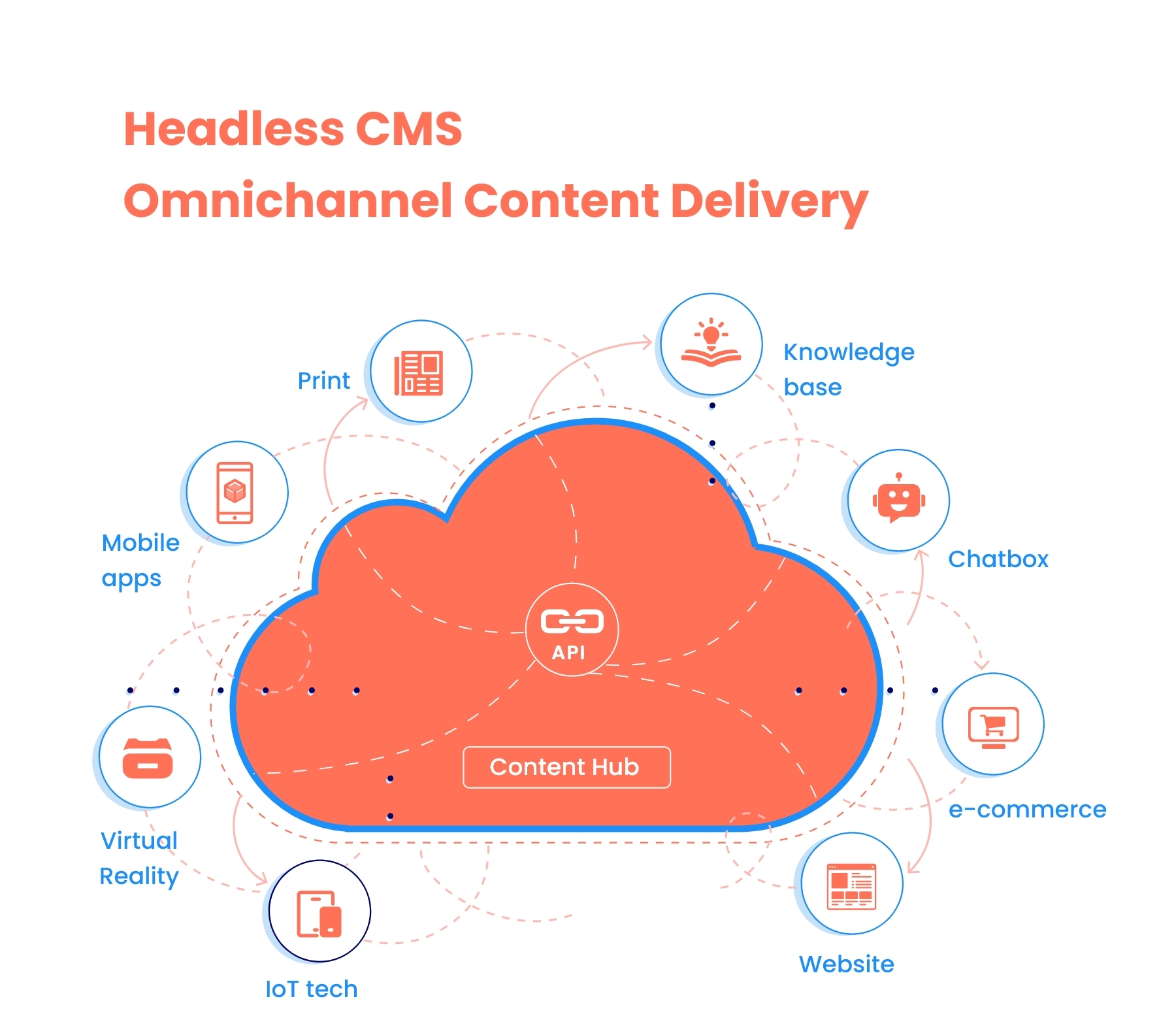 Headless CMS Omnichannel Content Delivery