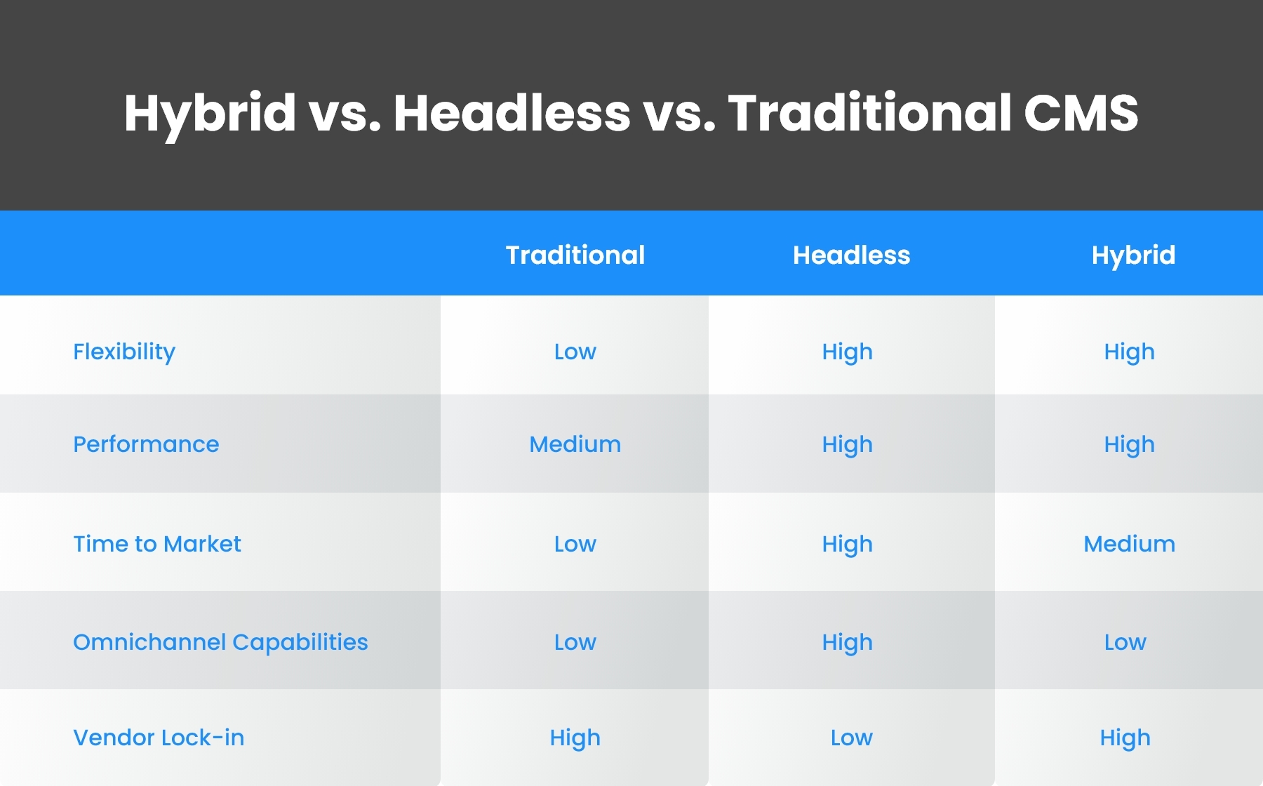 Hybrid vs. Headless vs. Traditional CMS 