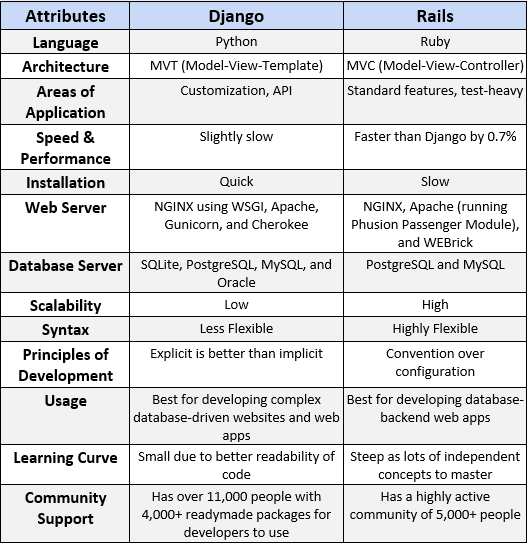 Ruby on Rails — A web-app framework that includes everything