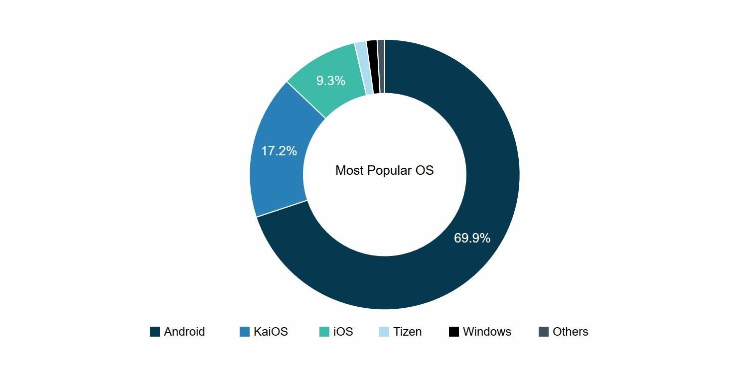 The most popular ones. Mobile os statistics. Популярность os 2012. Most used mobile os. Most popular os in 2022 statistics.