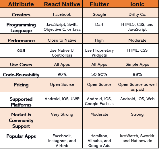 flutter vs react native vs ionic vs xamarin