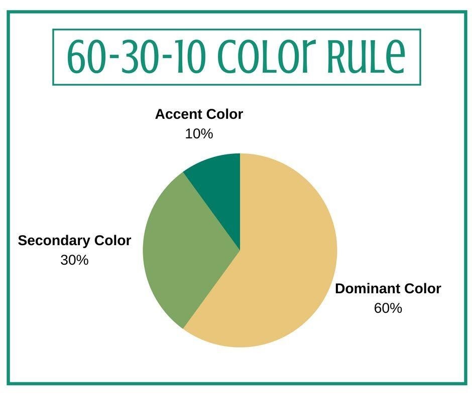 60 30 10. Правило цвета 60 30 10. Диаграмма 60 30 10. Правило 60 30 10 в дизайне. Формула 60 30 10.