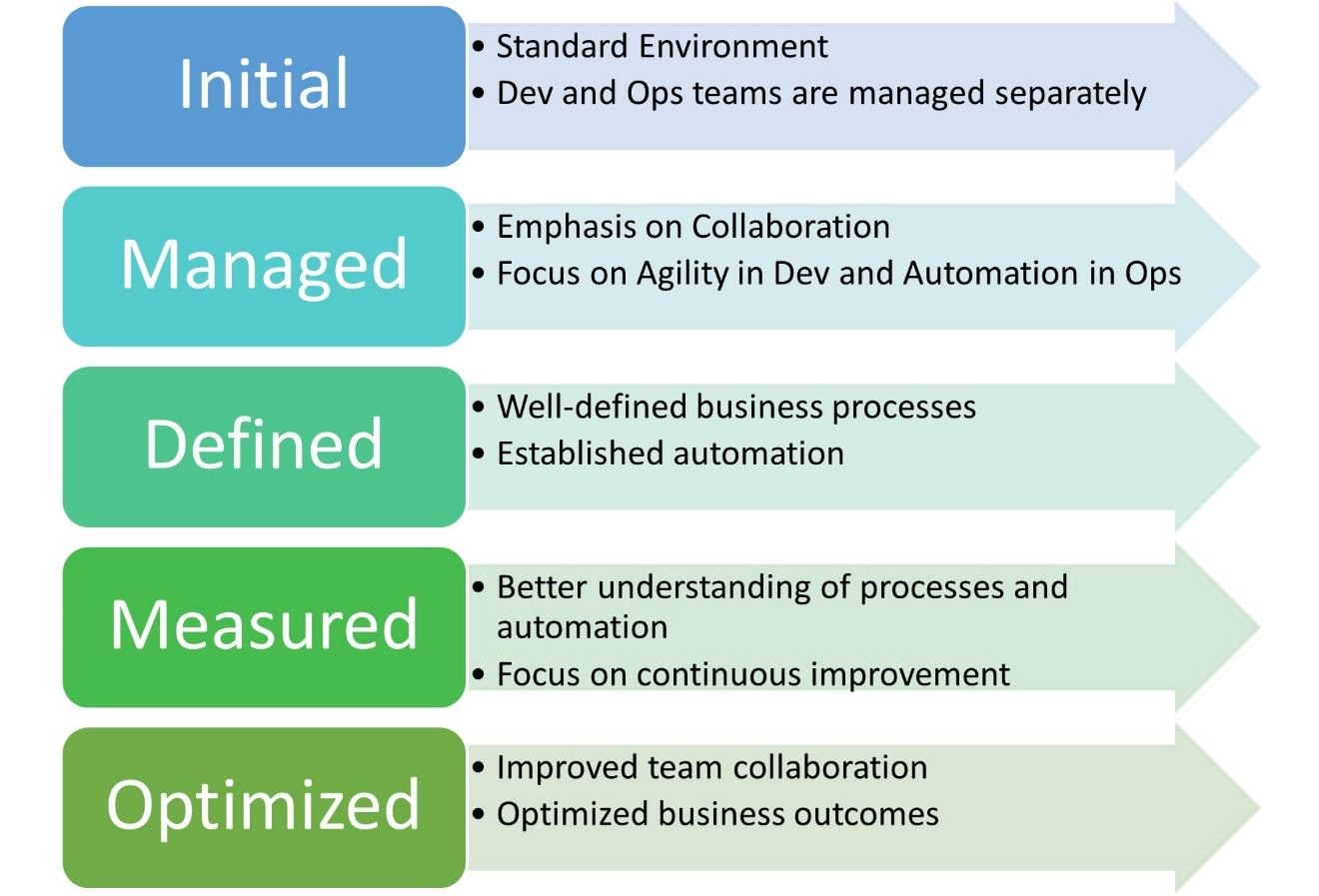 Everything You Need to Know About DevOps Maturity Model - Successive ...