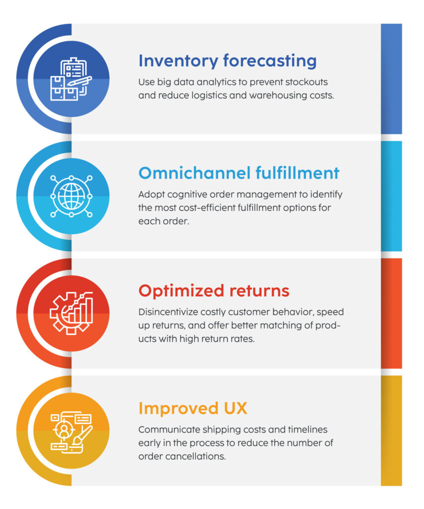 ecommerce profitability