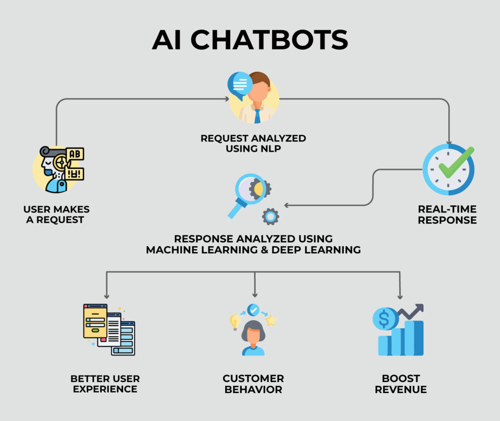 How Chatbots are Reshaping Customer Engagement for Australian Companies - Artificial Intelligence Advancements in Chatbots