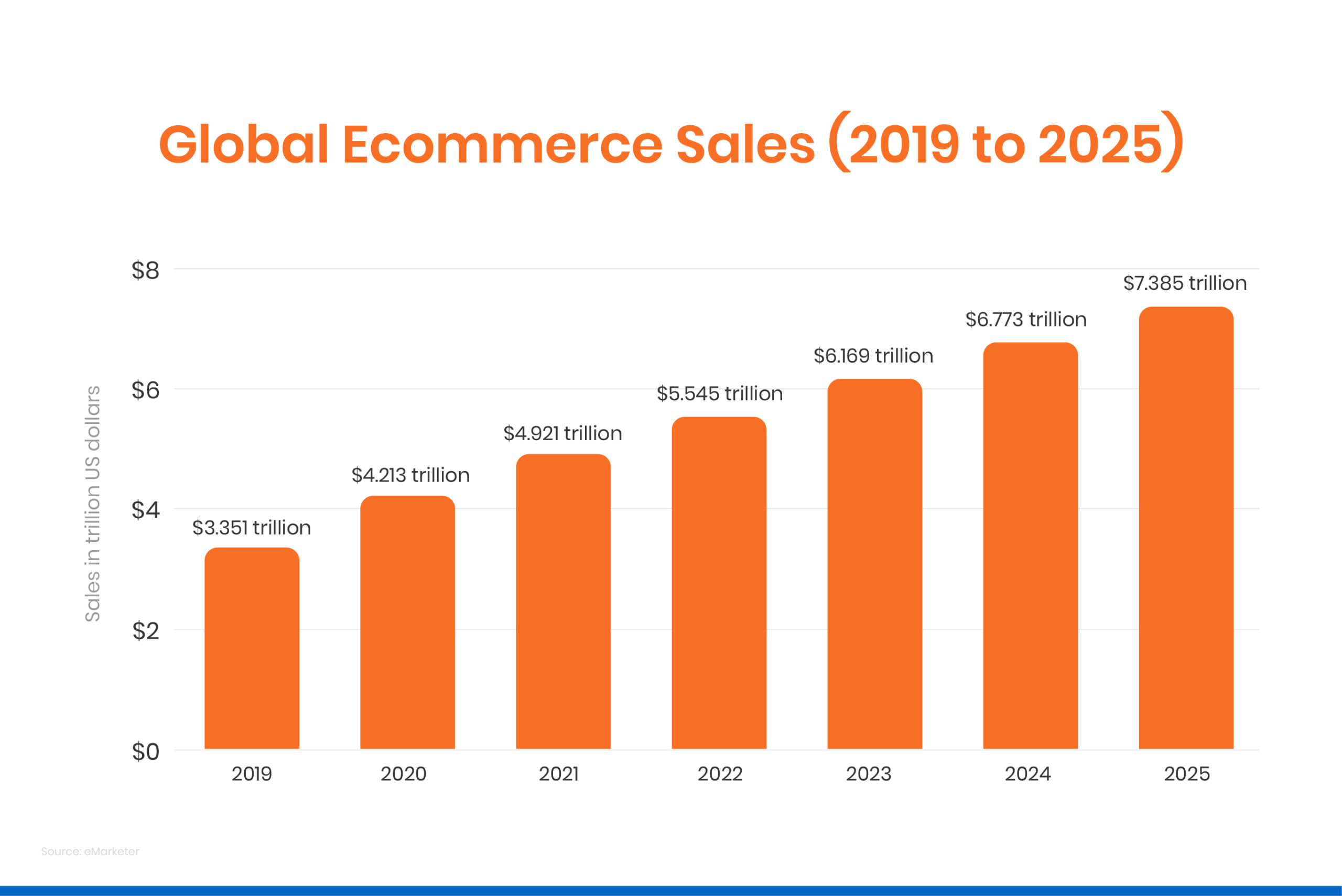 E-commerce Sales Worldwide from 2019 to 2025