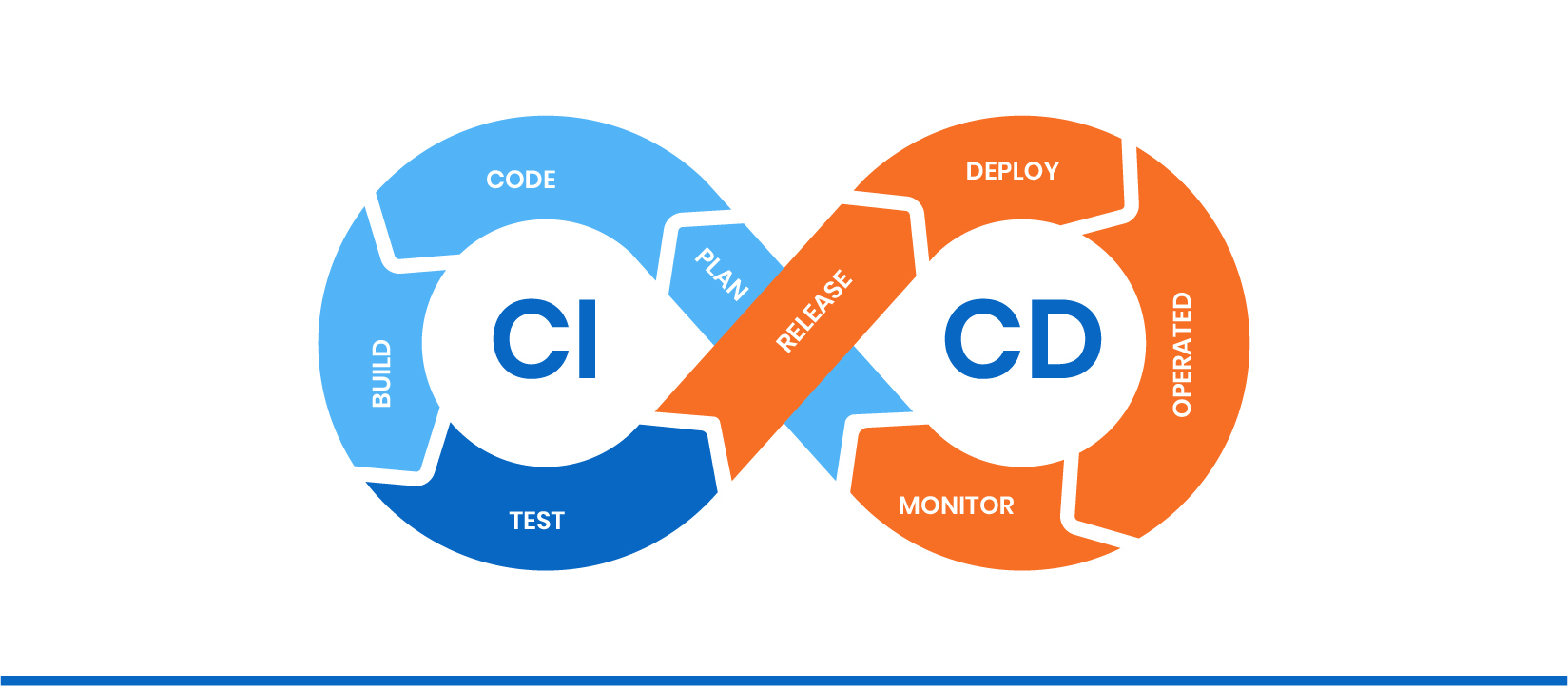 Continuous integration & continuous delivery in DevOps
