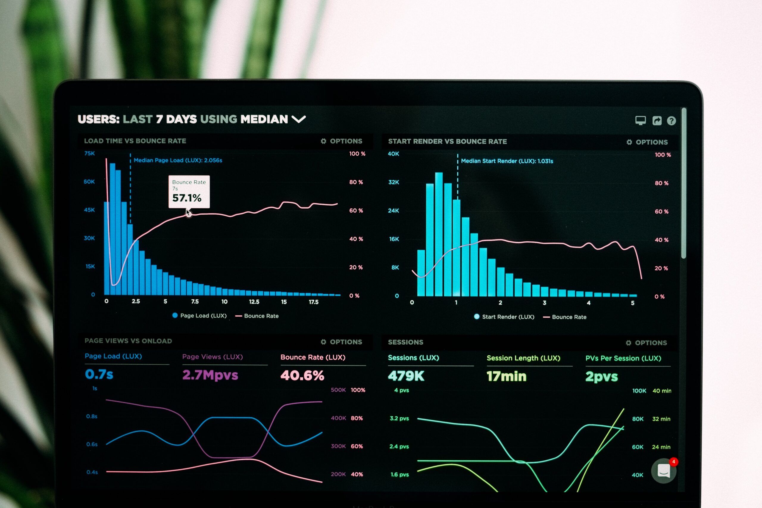 Graphs of performance analytics on a laptop