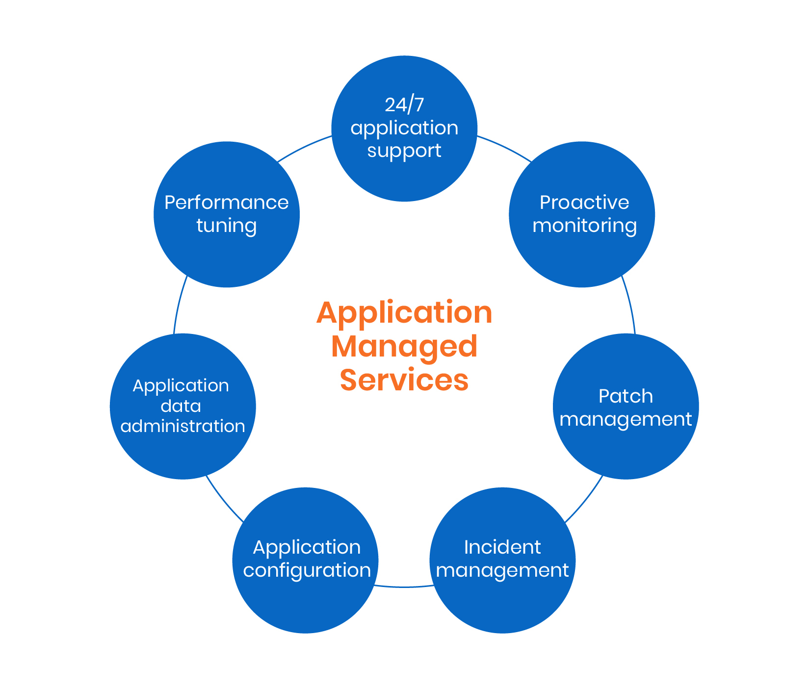 application managed services case study