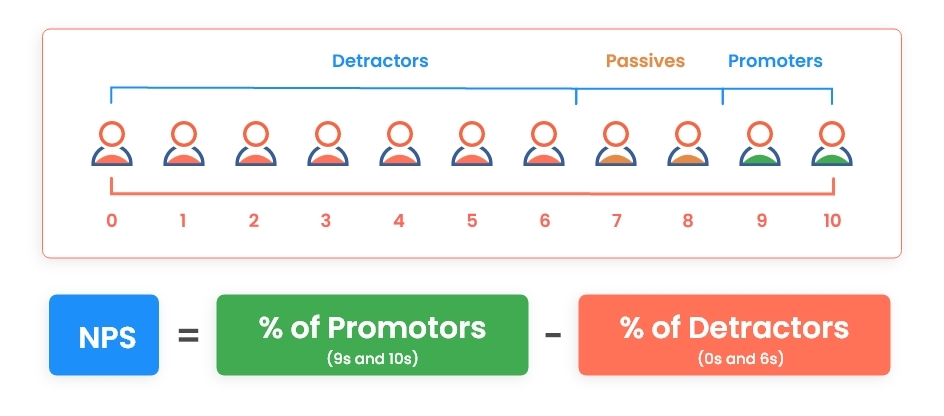 Net Promoter Score explained