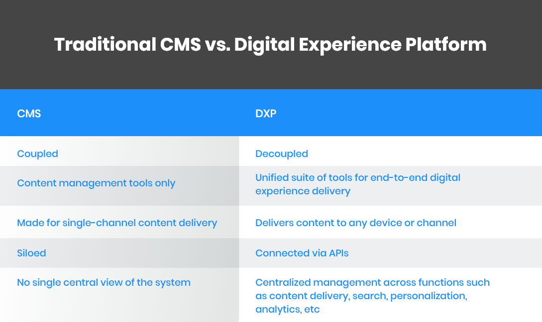 Traditional CMS vs. Digital Experience Platform