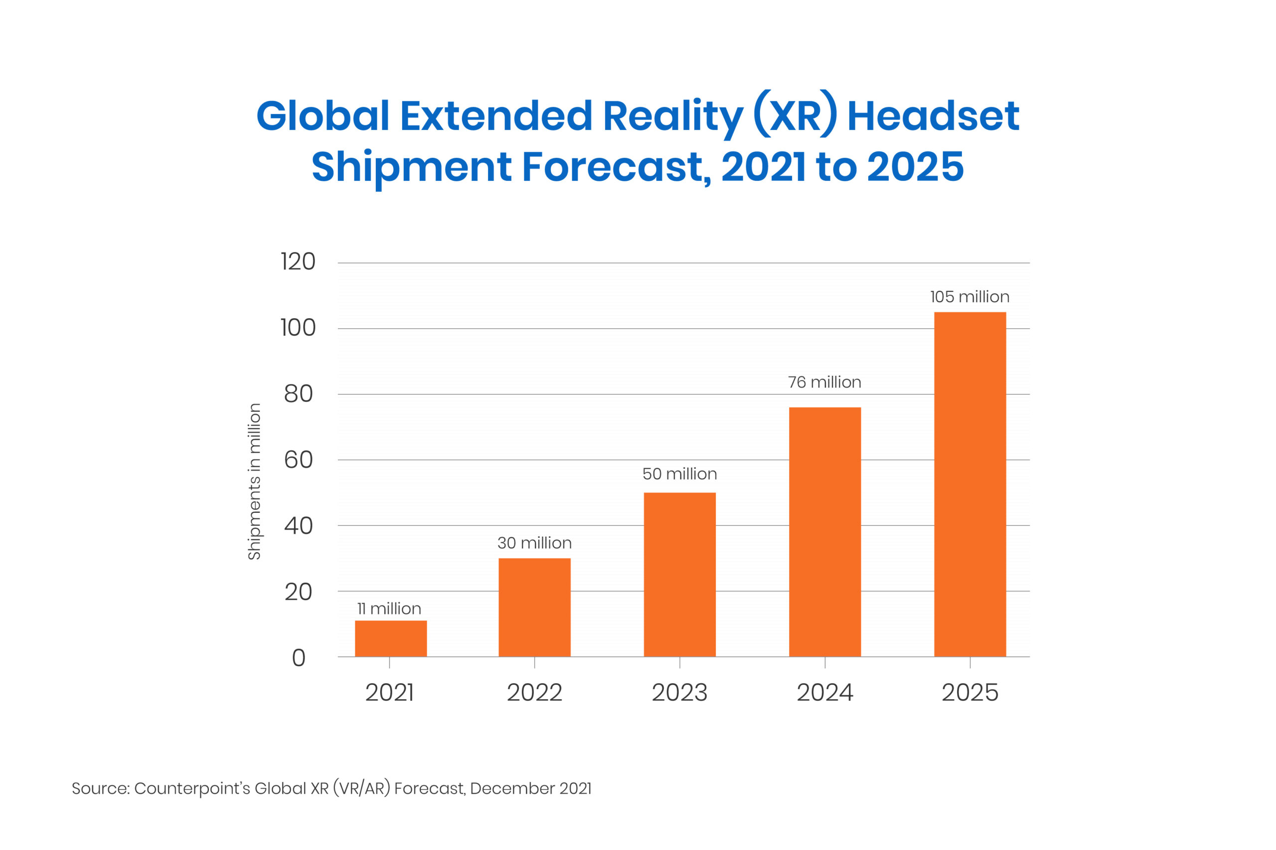 Global Extended Reality (XR) Headset Shipment Forecast, 2021 to 2025