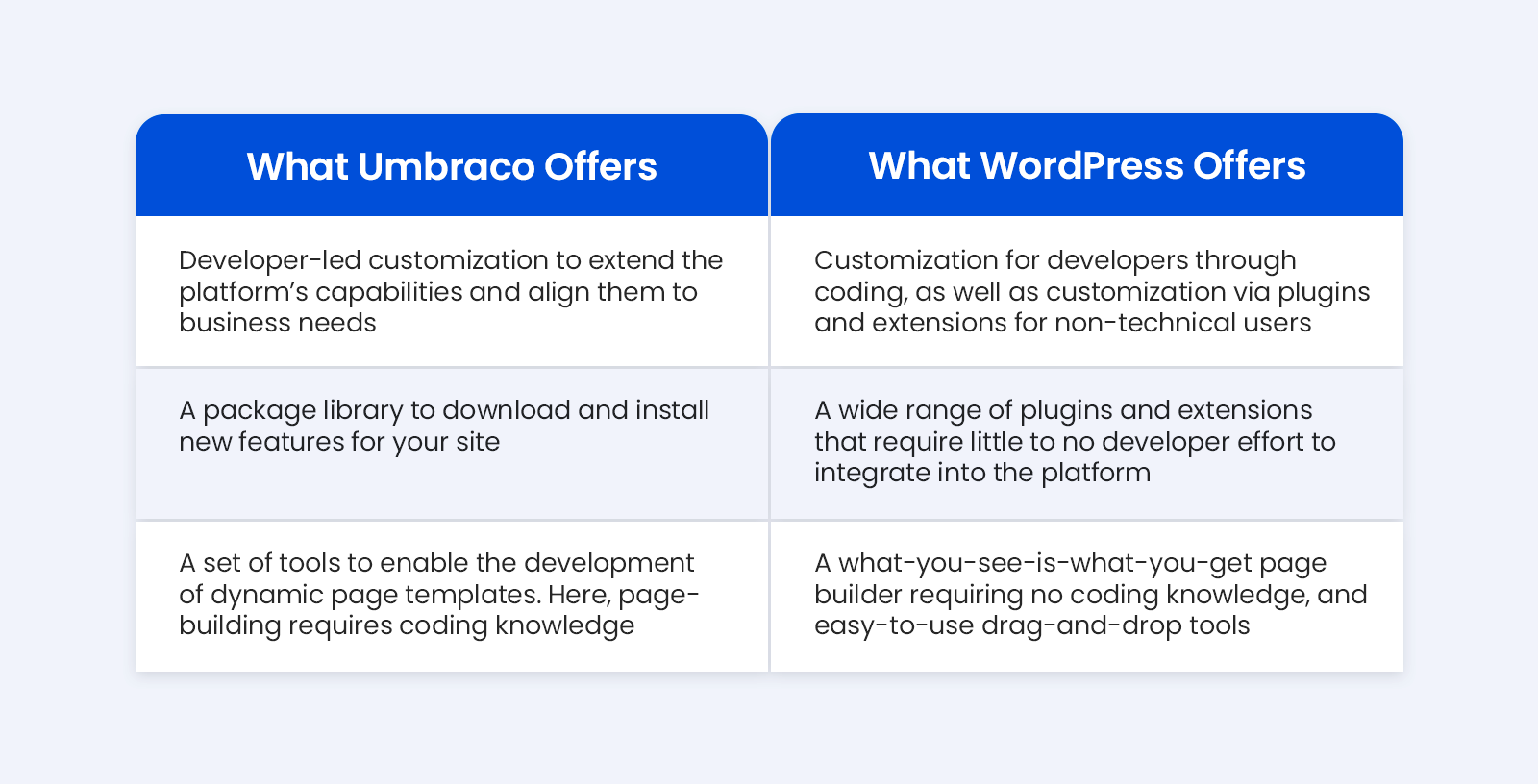 comparison between umbraco and wordpress