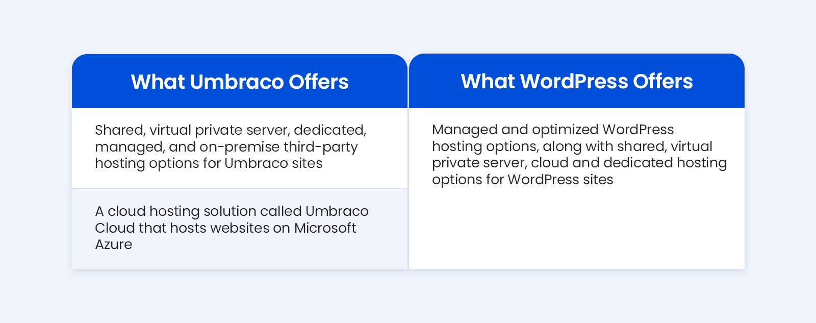 comparison between umbraco and wordpress