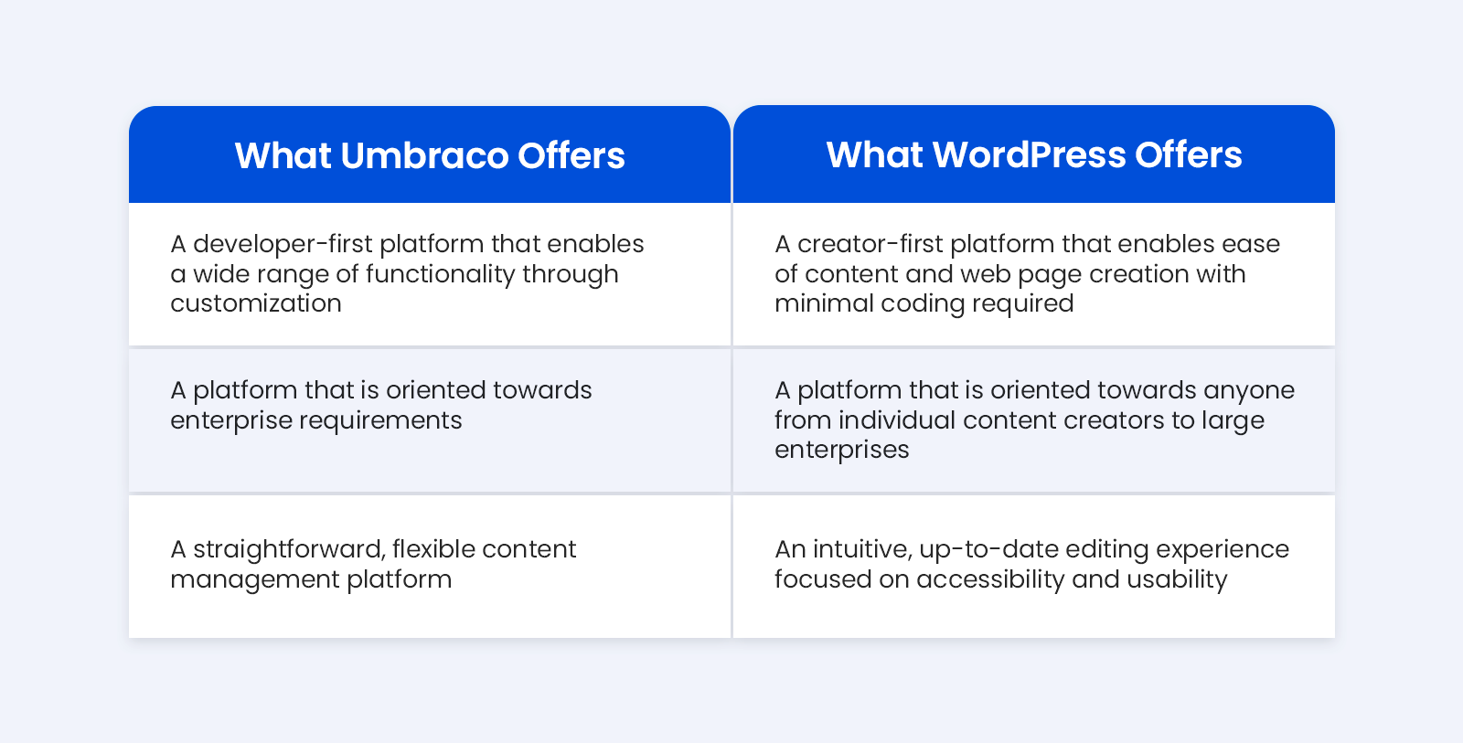 comparison between umbraco and wordpress