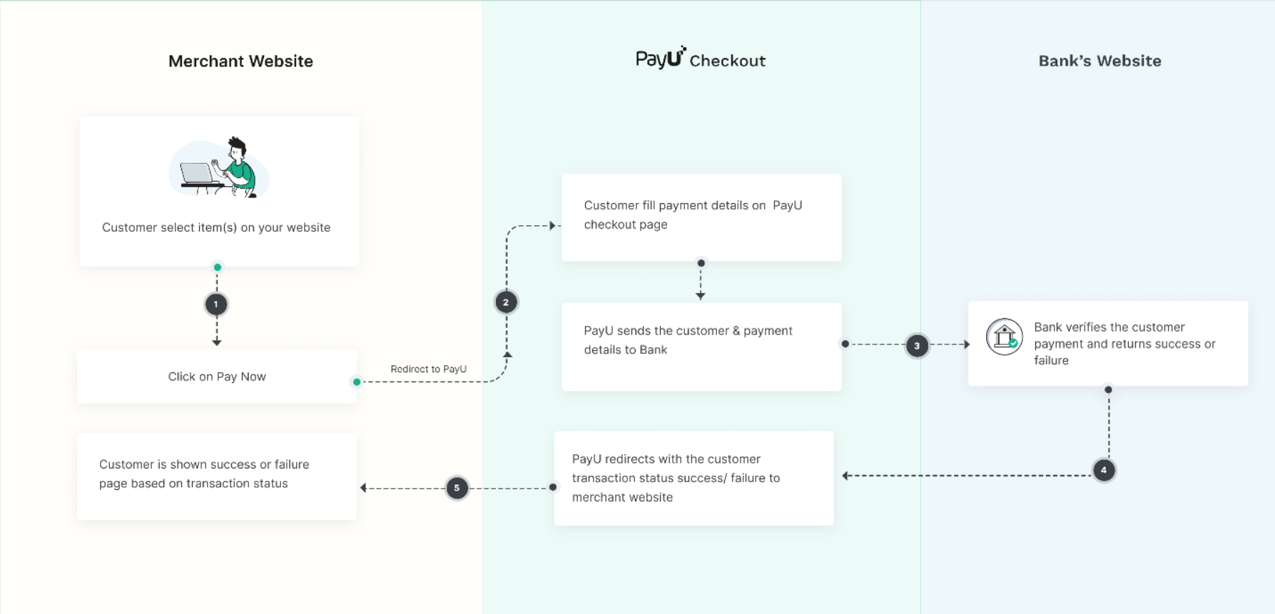 Payment gateways on PayU