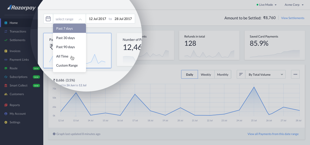 Razorpay's offers a detailed analytics dashboard.