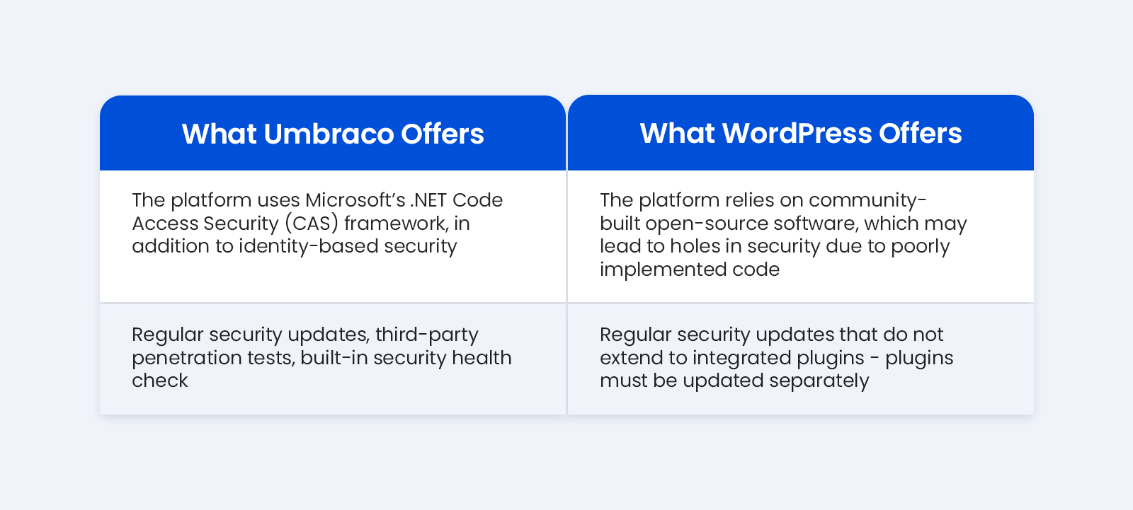 comparison between umbraco and wordpress