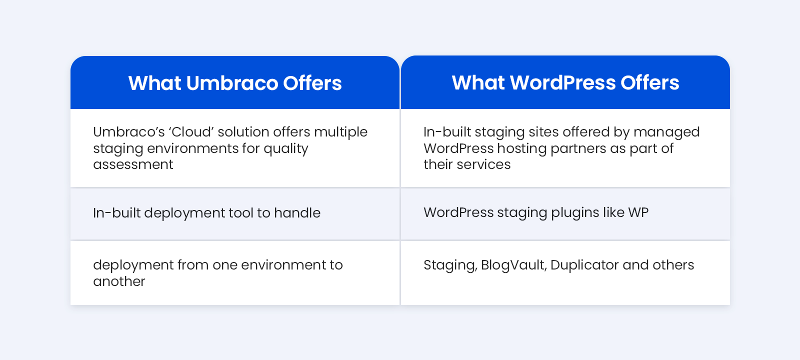 comparison between umbraco and wordpress