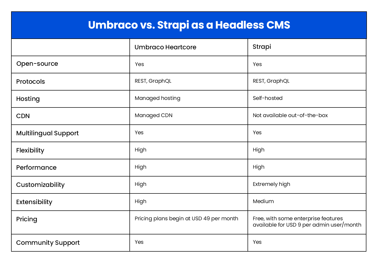 Umbraco vs. Strapi as a Headless CMS