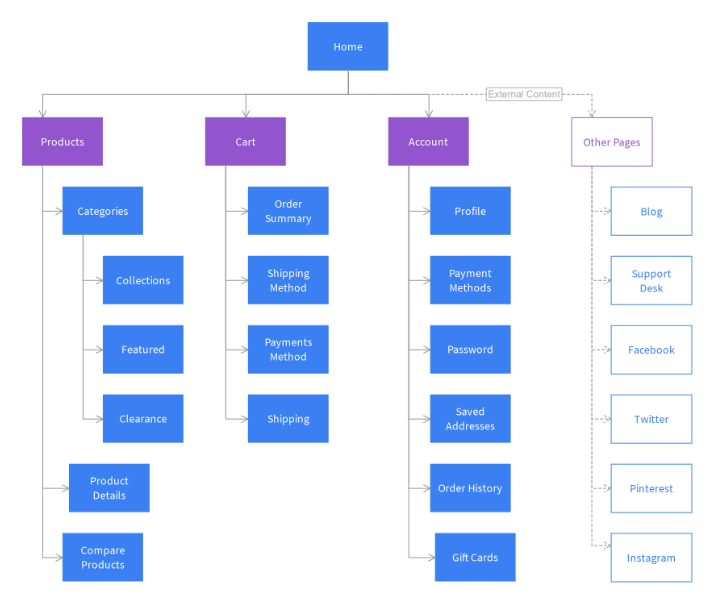 Visualization of the sitemap for a generic ecommerce website.
