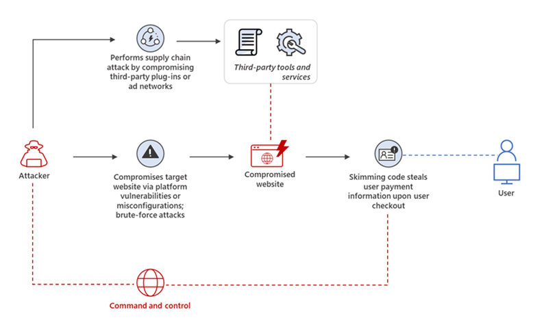 10 Ways to Secure your E-Commerce Website