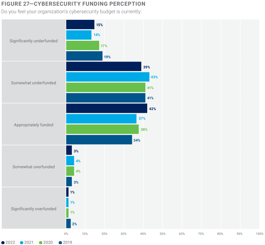 According to a report by the Information Systems Audit and Control Association (ISACA), 1 out of 2 cybersecurity professionals believes that their organization’s cybersecurity budget is underfunded.