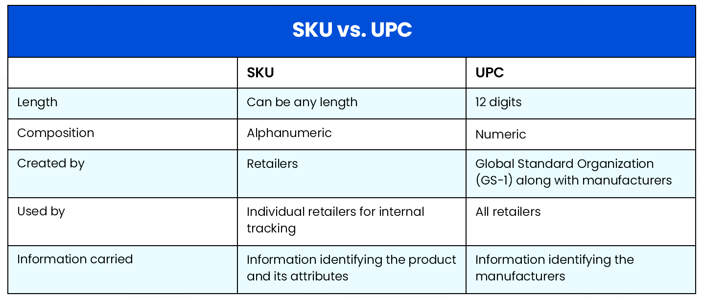 Difference between SKU and UPC