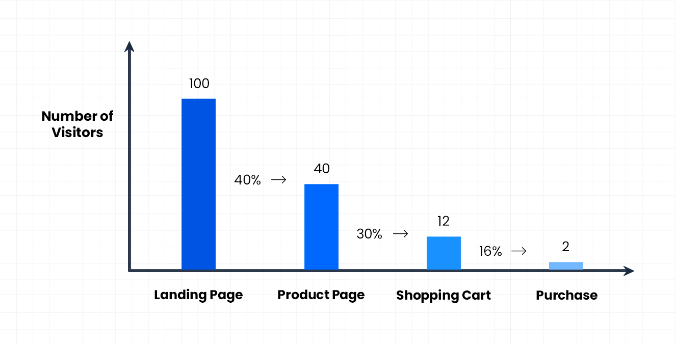 Analyzing an ecommerce conversion funnel.