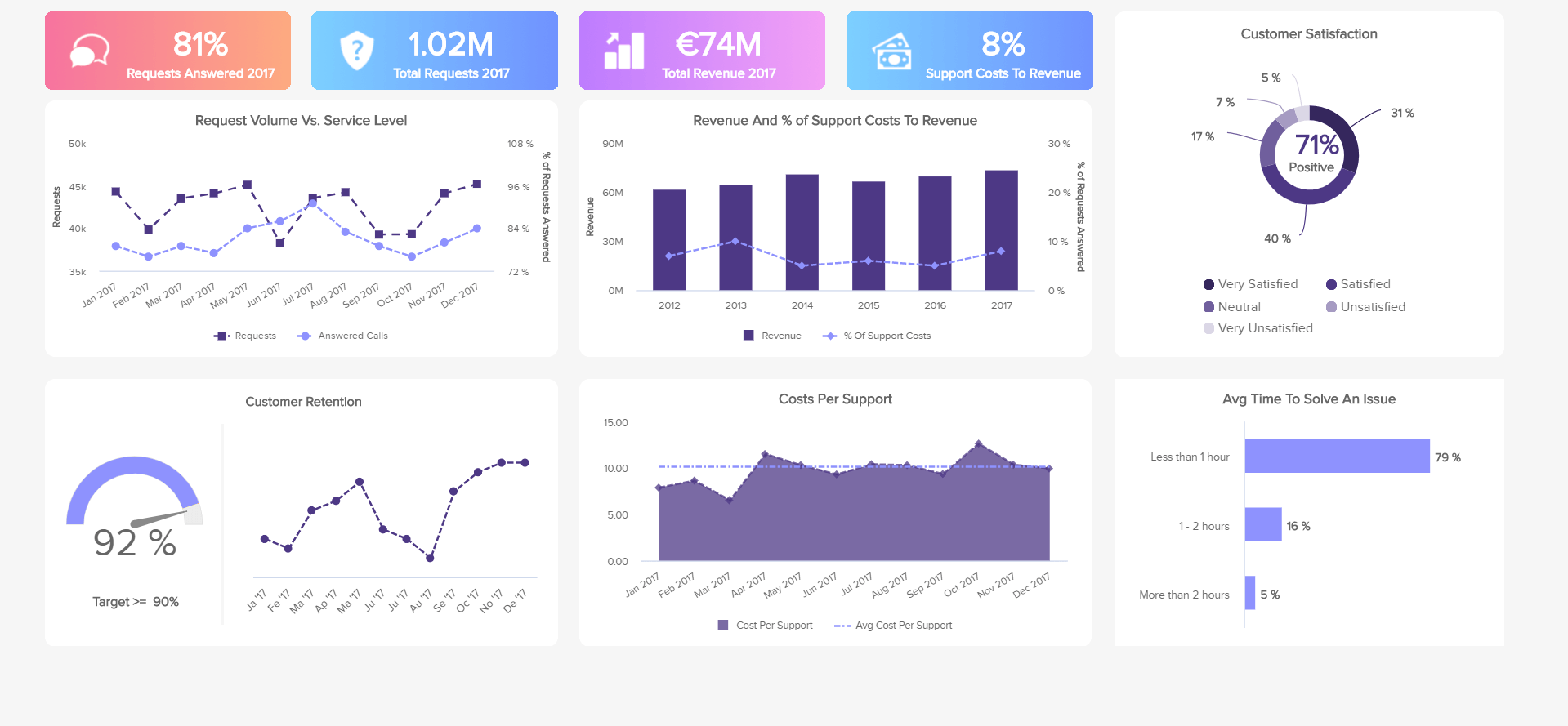 Ecommerce dashboard for customer service.
