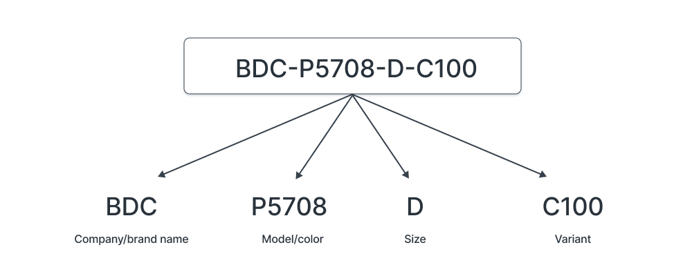 How to create an SKU name.