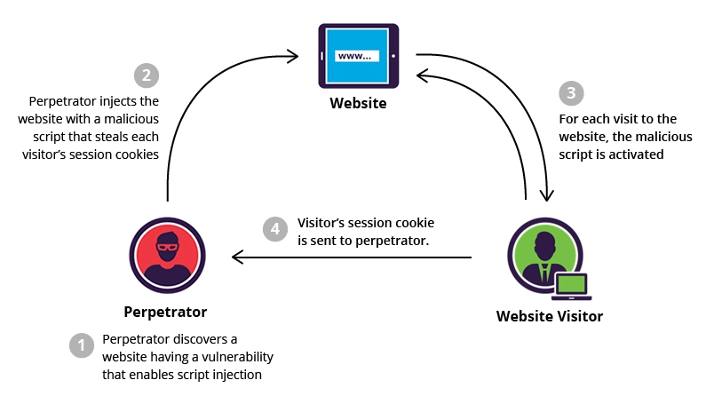 How cross-site scripting (XSS) is executed by cybercriminals.