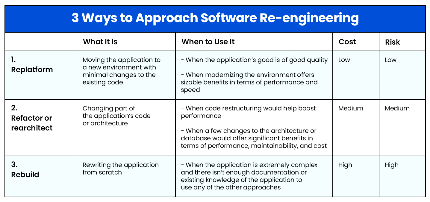 Approaches to software re-engineering
