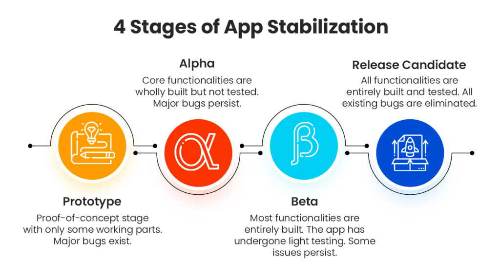 iOS App Development: Stages of App Stabilization