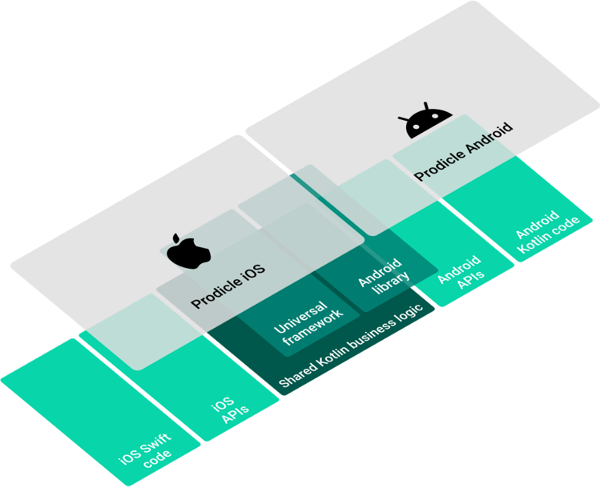 Kotlin vs Flutter for android app development: Why Netflix chose Kotlin