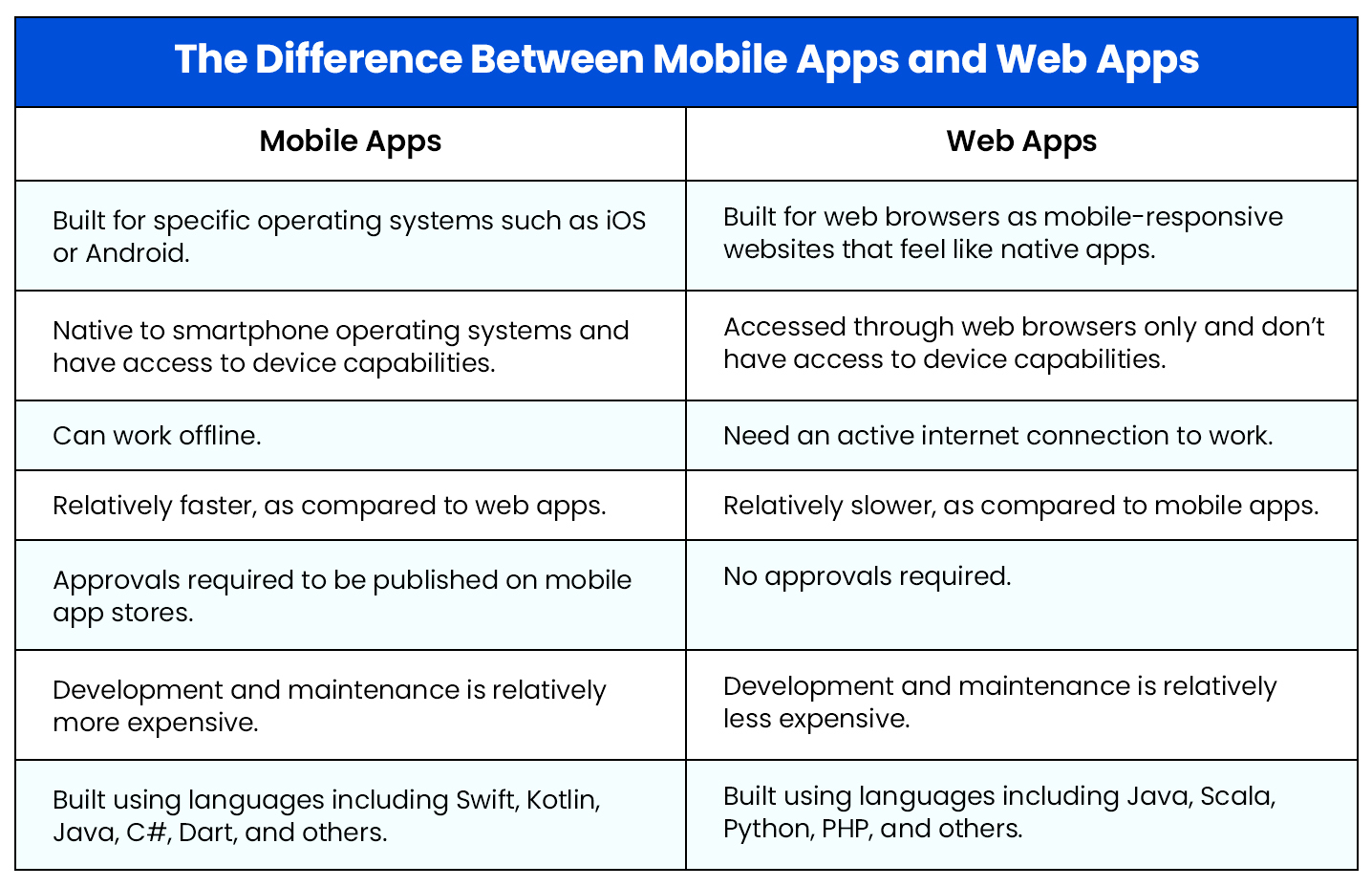 Difference between Web App and Mobile App Testing