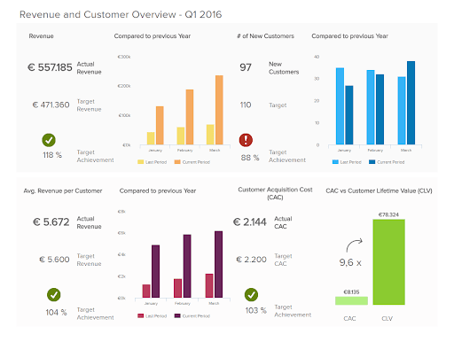 Revenue and Customer Overview