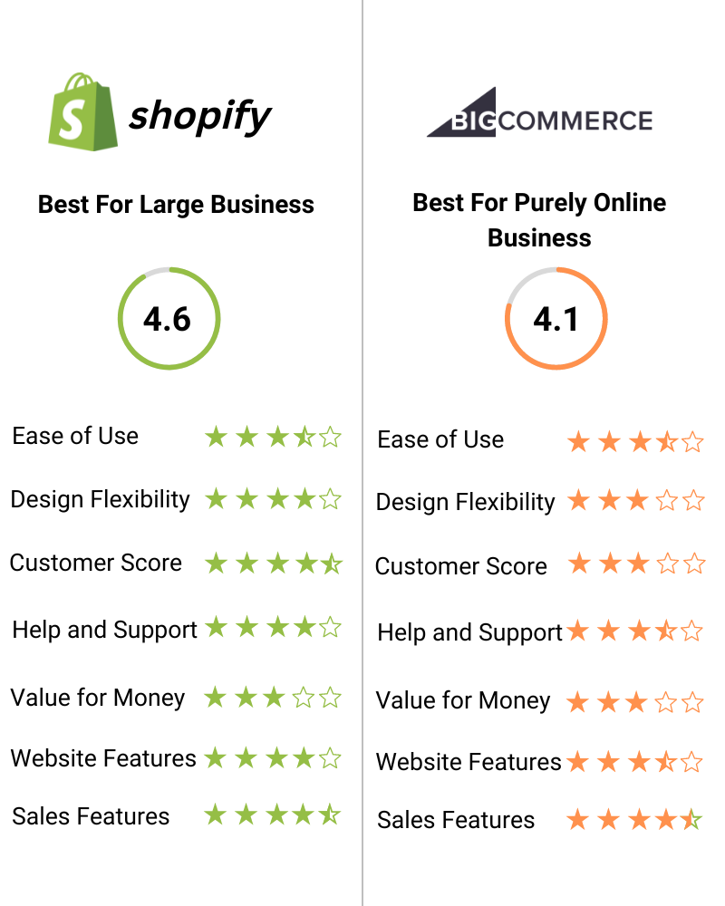 Shopify vs BigCommerce