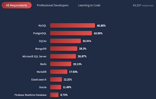 Stack Overflow Developer Survey