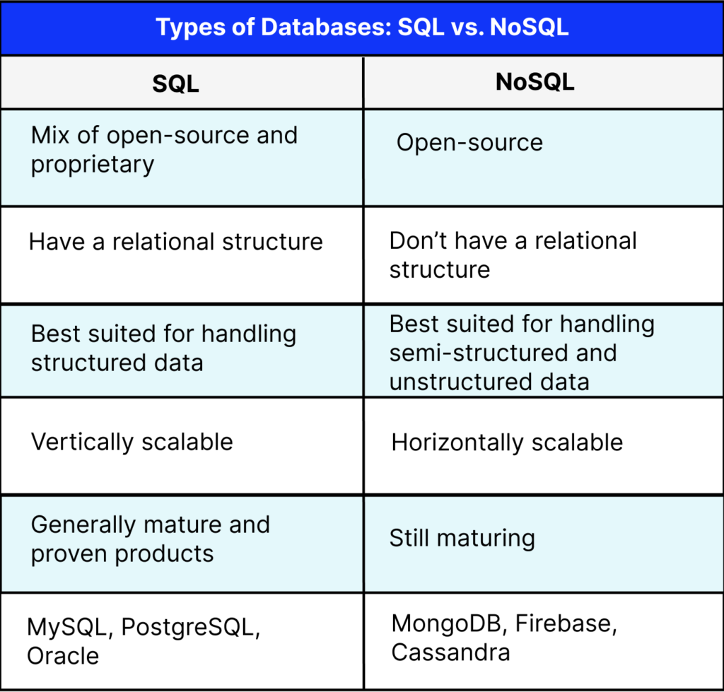 Types of Database