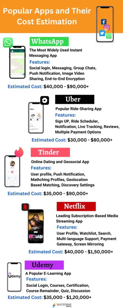 How Much Does It Cost To Make An App In 2023 - Successive Digital
