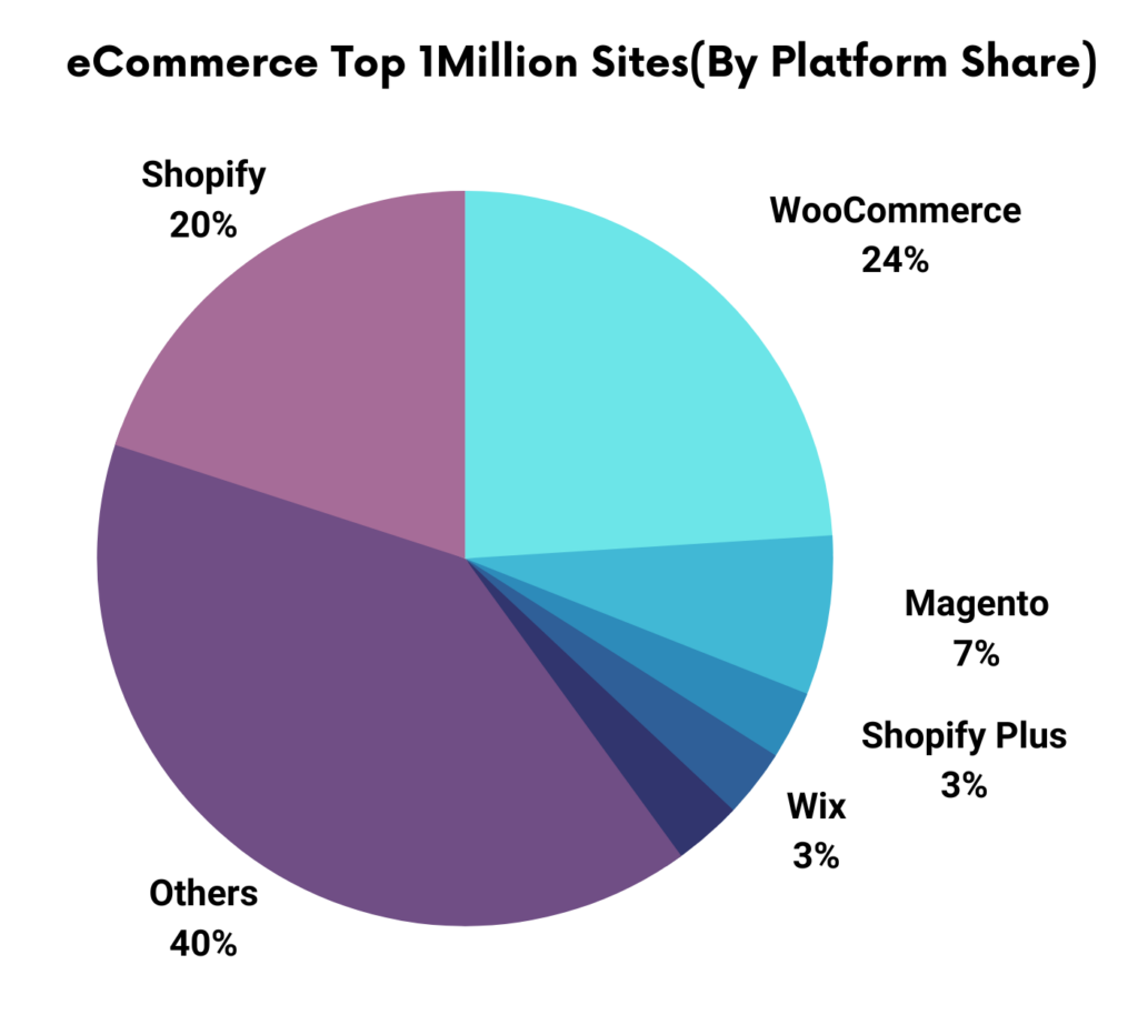 eCommerce Top 1Million Sites