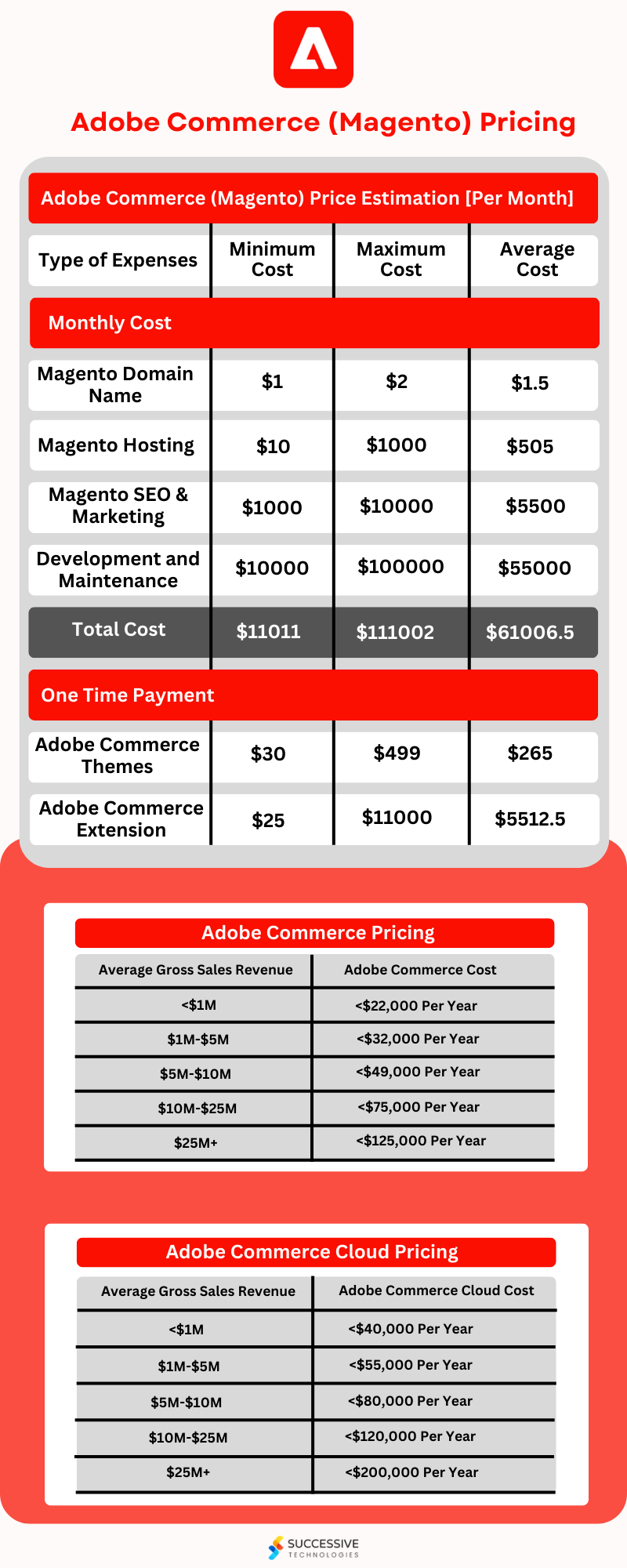 A Complete Guide on Adobe Commerce Pricing Successive Digital