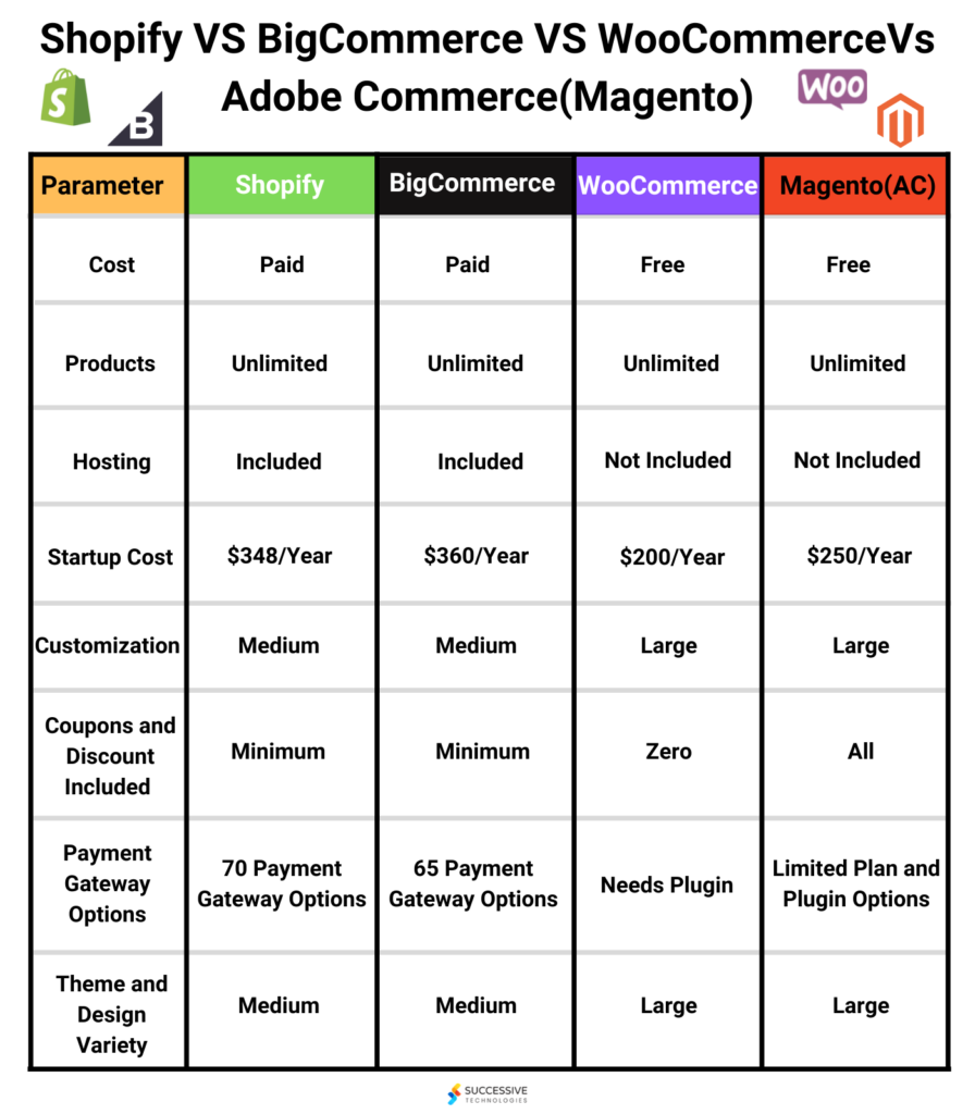 Shopify VS BigCommerce VS WooCommerceVs Adobe Commerce(Magento)