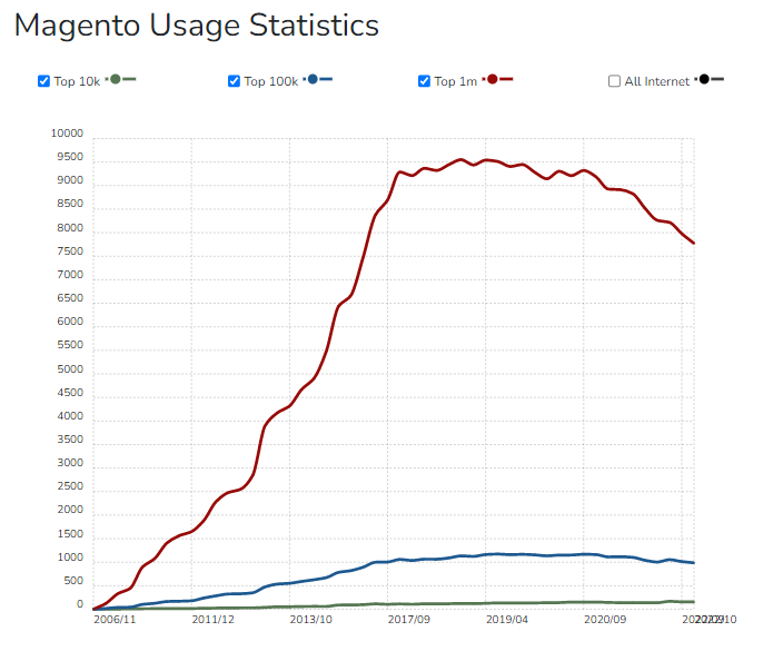 Magento Usage Statics