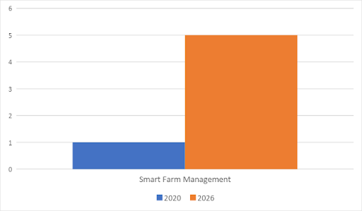 Smart Farming Stats