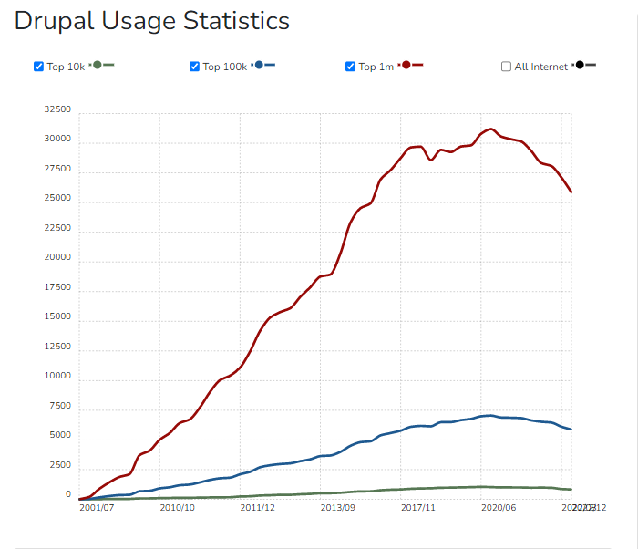 Drupal Stats