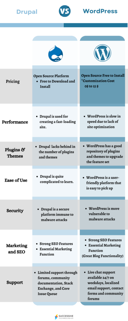 Drupal Vs WordPress   Which CMS Platform Is Better