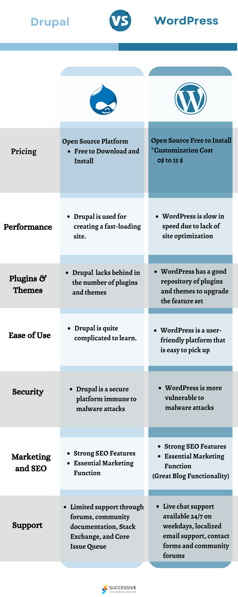 Drupal vs WordPress Comparison