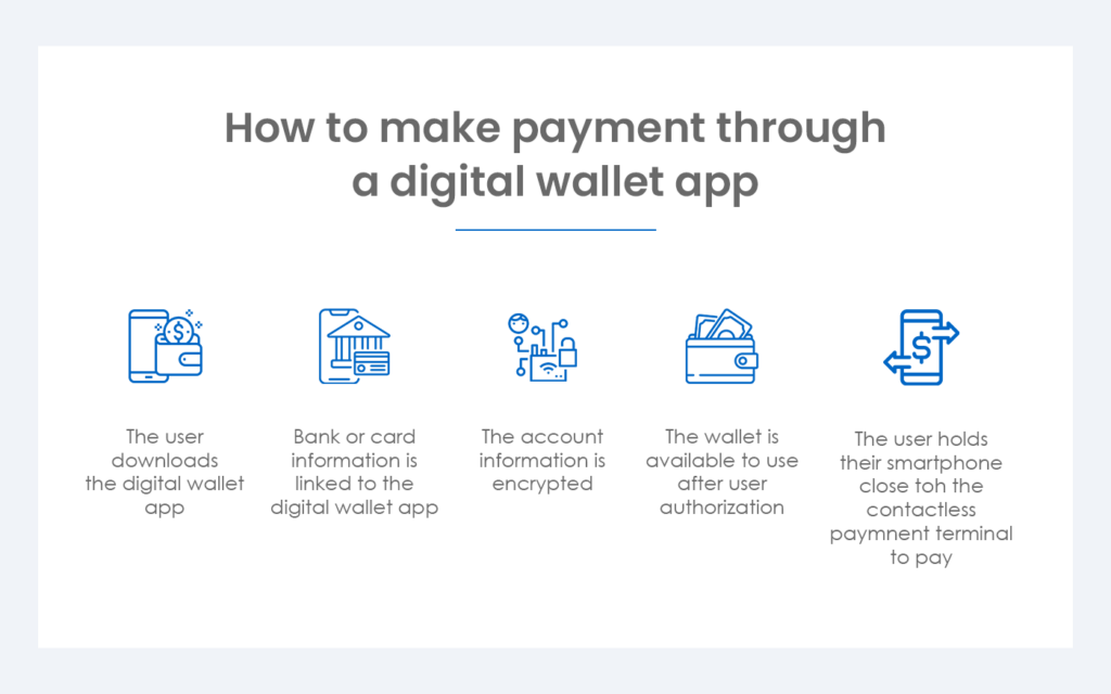 How Do These Digital Wallet Applications Work?
